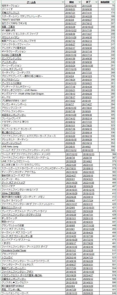 【画像】スクエニのソシャゲ、累計130本もサ終していた(内81本は2年以内にサ終)