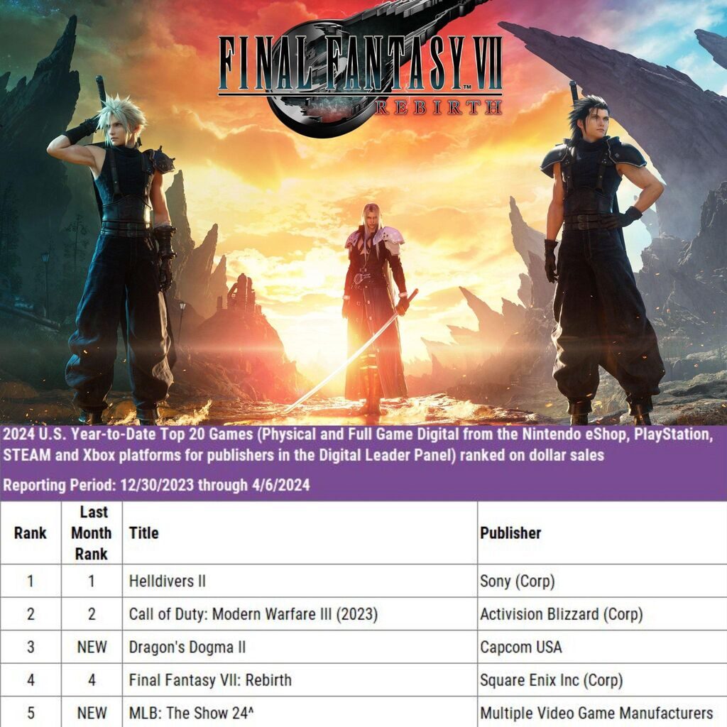 【悲報】FF7リバース「ドグマ2より売れないゲームになりました」←これ地味にヤバくない？