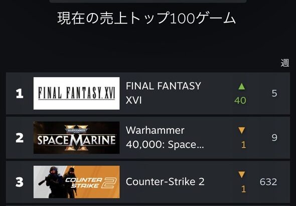 【朗報】FF16PC版、無事売れる