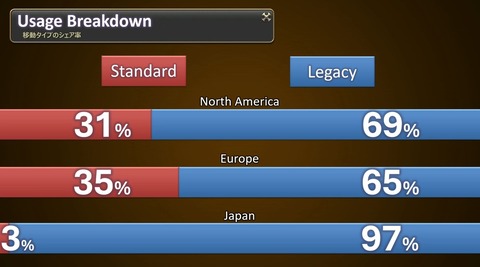 【FF14】日本でスタンダード操作はたったの3%ということが判明！逆に海外では3割↑もいることに驚きのヒカセンたち