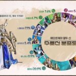 【FF14】1人で幻想薬を合計で「1143個」使用したヒカセンがいることが判明！韓国ユーザーの種族や人気ジョブ、アイテムなどの統計情報が公開！