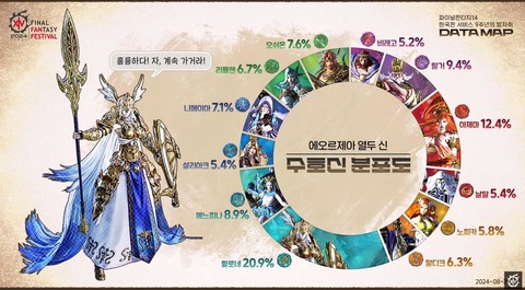 【FF14】1人で幻想薬を合計で「1143個」使用したヒカセンがいることが判明！韓国ユーザーの種族や人気ジョブ、アイテムなどの統計情報が公開！