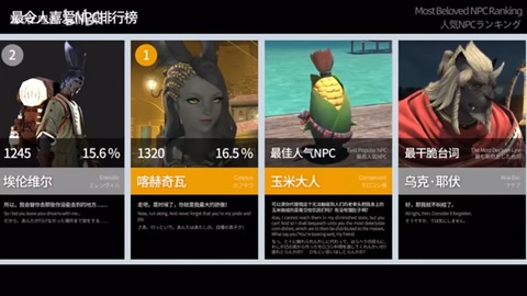 【FF14】中国版7.0人気＆不人気NPC投票(非公式)の結果が発表！人気NPCでは”とある親子”が1と2位に輝く。不人気NPCではあのキャラが総投票数の7割を集めて1位に