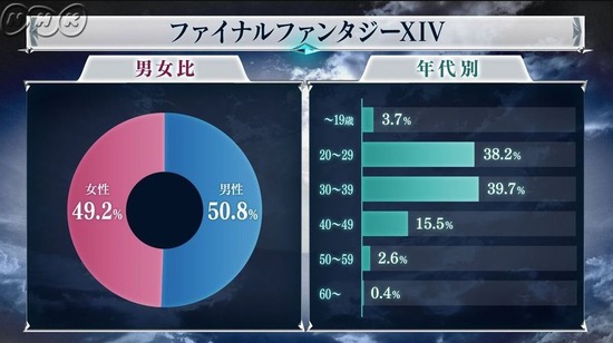 『FF14』は女性人口が他のネトゲに比べてめちゃくちゃ多い？FCやLS、固定に入ると半分は女性ってホント？