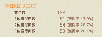 【FF14】フロントラインの勝率ってこだわる意味ないよな