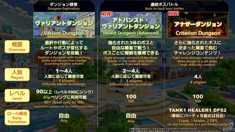 【FF14】7.4からアナザーダンジョンは道中探索なし、ステ&ギミックが歯ごたえのあるボス3体に挑むチャレンジコンテンツに!