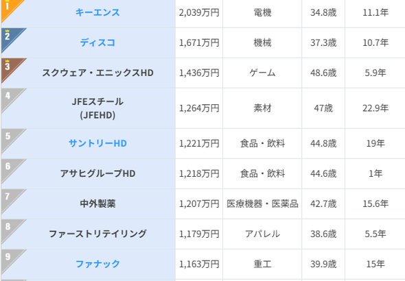【画像】5chにアンチが多いスクエニさん、平均年収ランキングでメーカー3位の1436万円